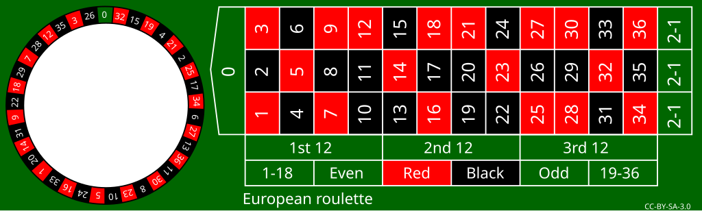 European roulette wheel layout